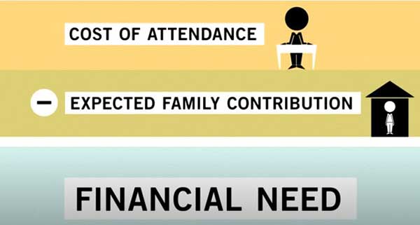 formula to the financial need in fafsa system application